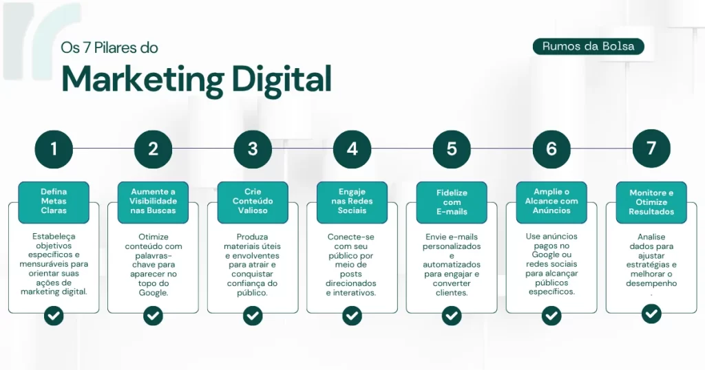 Infográfico explicando os 7 pilares do marketing digital: metas claras, SEO, conteúdo valioso, redes sociais, e-mails, anúncios e otimização de resultados.