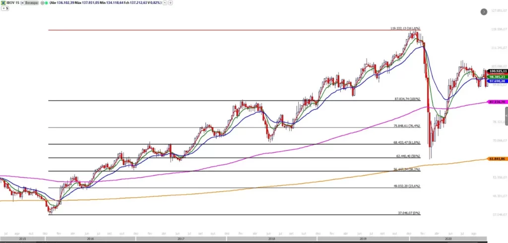 Gráfico de velas do Ibovespa (IBOV) com a ferramenta de Fibonacci, mostrando uma alta que atingiu a projeção de 161,8% e, em seguida, uma queda abrupta, coincidindo com a pandemia de COVID-19.