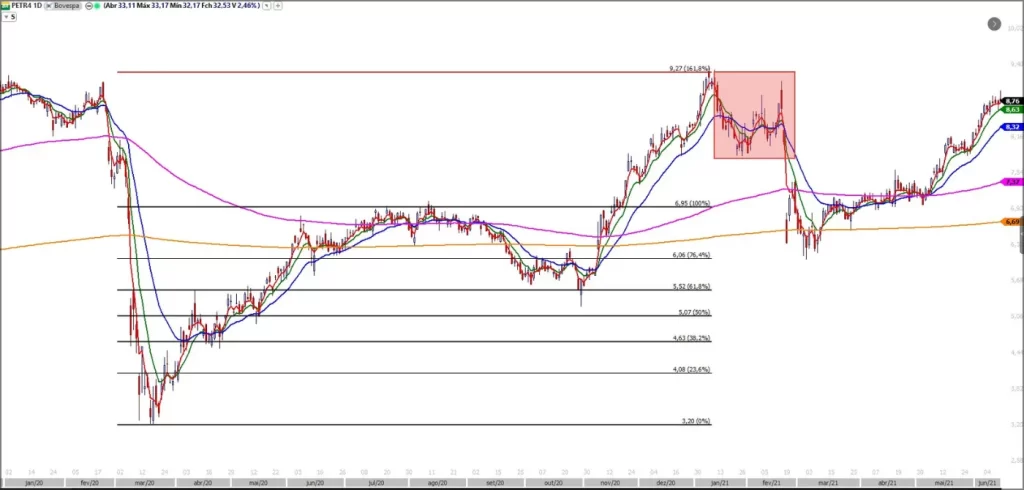 Gráfico de velas de PETR4 com a ferramenta de Fibonacci, mostrando uma área destacada em vermelho onde o preço atingiu a projeção de 161,8% e iniciou uma queda acentuada, coincidindo com notícias negativas.