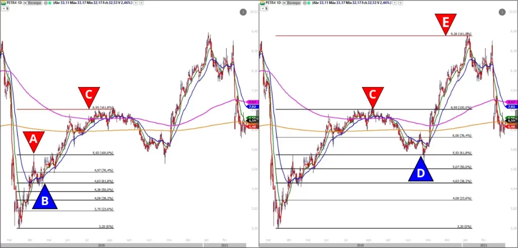 Gráfico de análise técnica de velas de PETR4 mostrando a aplicação da ferramenta de Fibonacci para identificar retrações e projeções de preço em dois cenários, com pontos de suporte e resistência marcados.