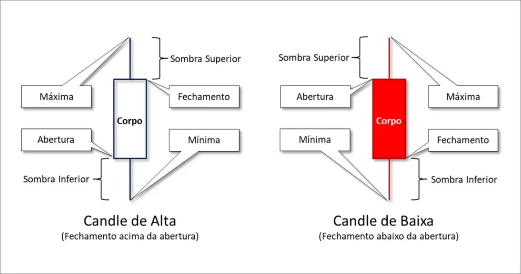 Diagrama comparativo da anatomia de um candlestick de alta (branco/azul) e um de baixa (vermelho), mostrando corpo, sombras superior e inferior, abertura, fechamento, máxima e mínima.