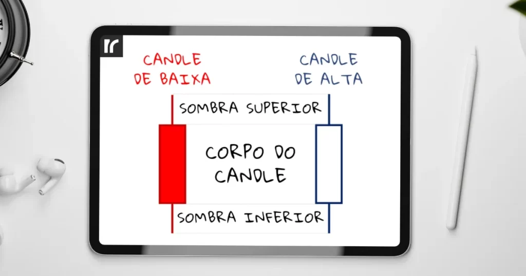 Diagrama comparativo da anatomia de um candlestick de alta (branco/azul) e um de baixa (vermelho), mostrando corpo, sombras superior e inferior, abertura, fechamento, máxima e mínima.