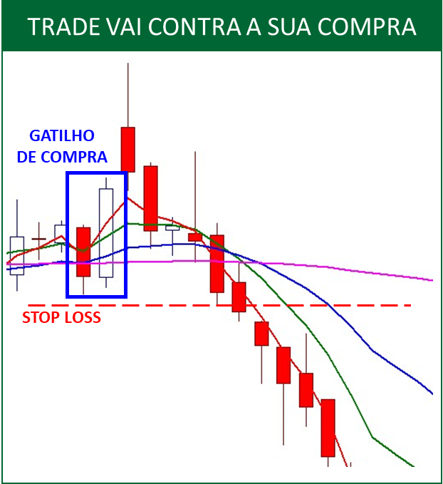 Gráfico de candlestick mostrando um trade onde o preço se move contra a compra, ativando o stop loss para limitar o prejuízo.