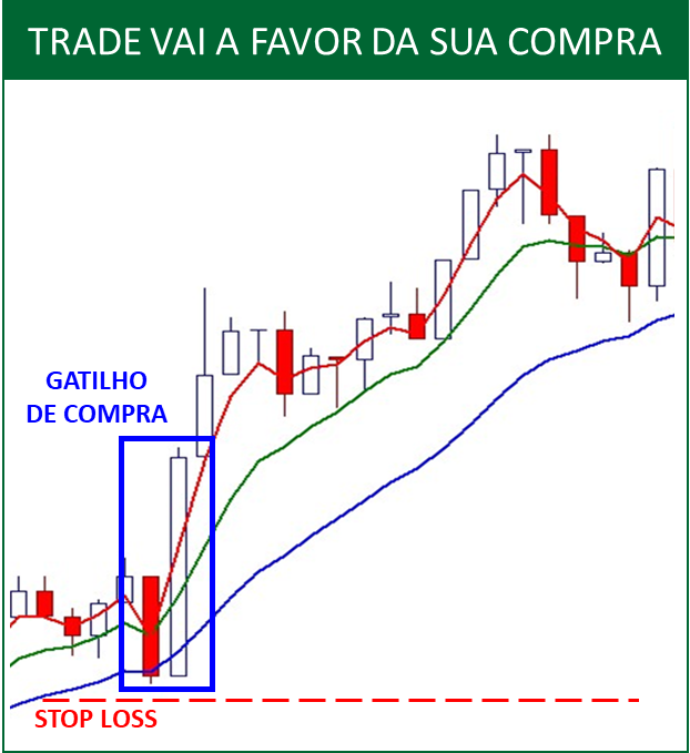 Gráfico de candlestick mostrando um trade de sucesso, onde o preço sobe após o gatilho de compra e o stop loss não é acionado.