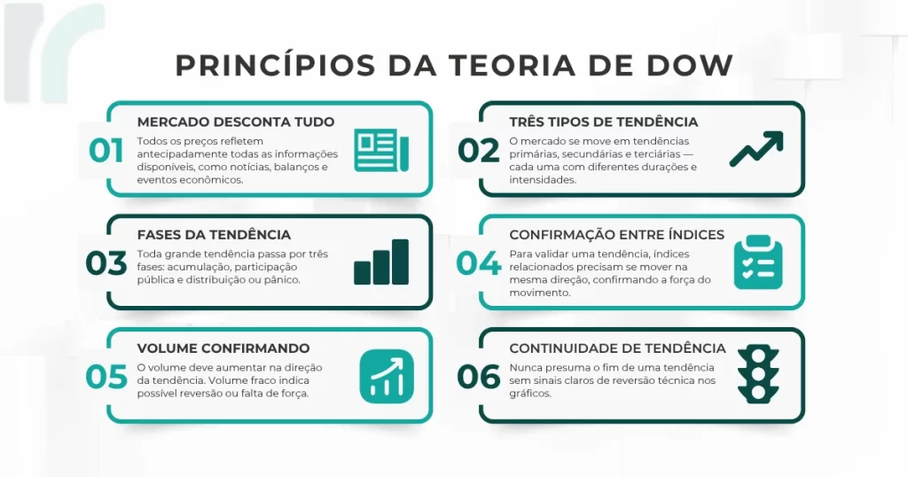 Infográfico dos 6 Princípios da Teoria de Dow: 1. O Mercado Desconta Tudo, 2. Três Tipos de Tendência, 3. Fases da Tendência, 4. Confirmação entre Índices, 5. Volume Confirmando, 6. Continuidade de Tendência.