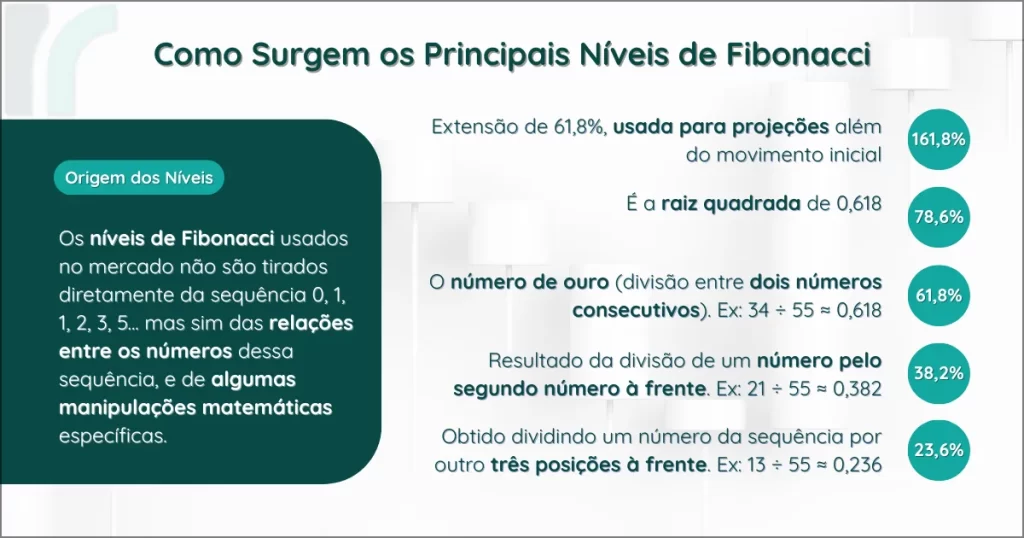 Infográfico explicando a Sequência de Fibonacci como ferramenta de análise técnica, com destaque para as porcentagens de retração e projeção usadas para identificar níveis de suporte e resistência no mercado.