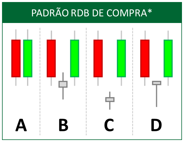 Ilustração do Padrão RDB de Compra, uma estratégia de reversão de alta, mostrando quatro variações (A, B, C, D) de um candle de baixa seguido por um candle de alta.