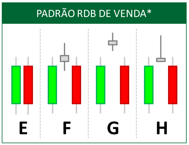 Ilustração do Padrão RDB de Venda, uma estratégia de reversão de baixa, mostrando quatro variações (E, F, G, H) de um candle de alta seguido por um candle de baixa.