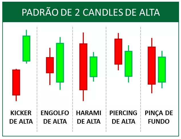 Ilustração de cinco padrões de reversão de alta compostos por dois candlesticks: Kicker de Alta, Engolfo de Alta, Harami de Alta, Piercing de Alta e Pinça de Fundo.