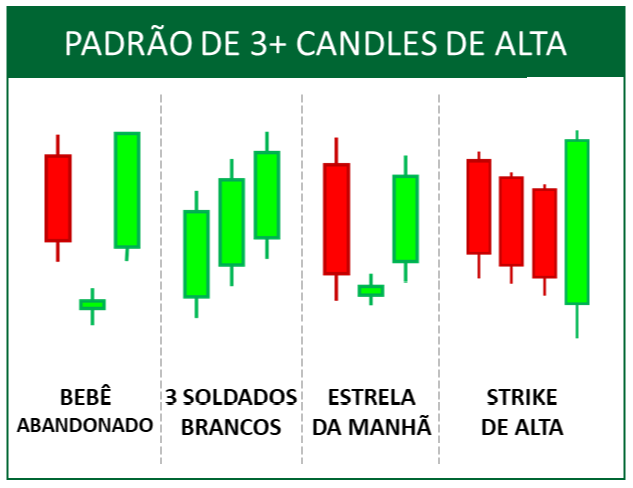 Ilustração de padrões de reversão de alta compostos por três ou mais candlesticks: Bebê Abandonado, Três Soldados Brancos, Estrela da Manhã e Strike de Alta.