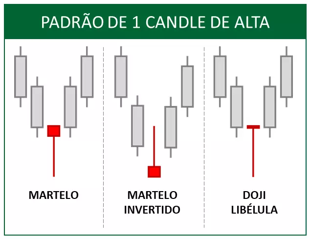 Ilustração de três padrões de reversão de alta formados por um único candlestick: Martelo, Martelo Invertido e Doji Libélula.