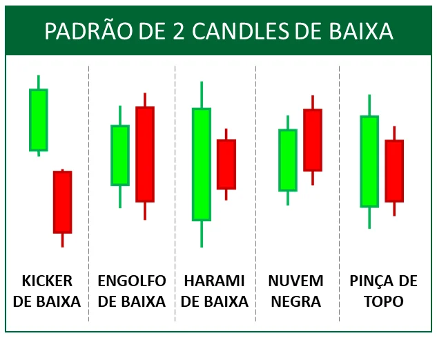 Ilustração de cinco padrões de reversão de baixa compostos por dois candlesticks: Kicker de Baixa, Engolfo de Baixa, Harami de Baixa, Nuvem Negra e Pinça de Topo.