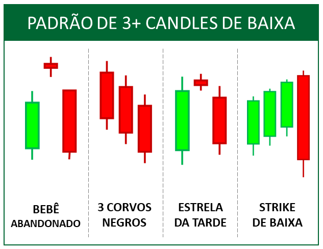 Ilustração de padrões de reversão de baixa compostos por três ou mais candlesticks: Bebê Abandonado, Três Corvos Negros, Estrela da Tarde e Strike de Baixa.