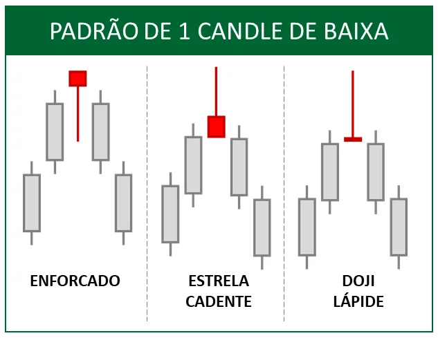Ilustração de três padrões de reversão de baixa formados por um único candlestick: Enforcado, Estrela Cadente e Doji Lápide.