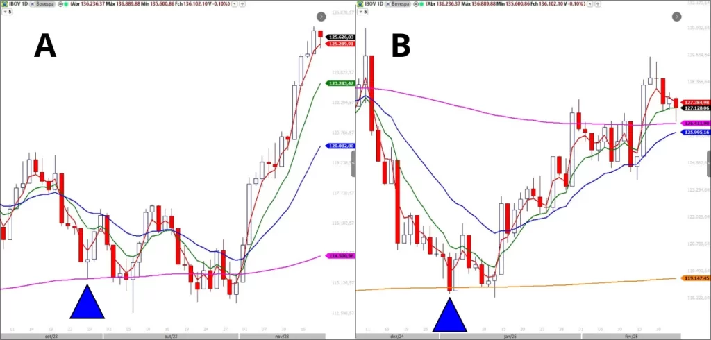 Dois gráficos de ações com setas azuis indicando um setup de compra. O gráfico A mostra uma compra na MME200 e o gráfico B mostra uma compra na WWMA400.