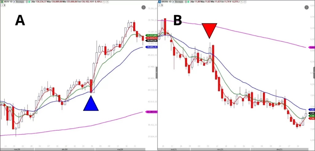 Dois gráficos de ações, o Gráfico A mostra um setup de compra pouco abaixo da MME20 com seta azul e o Gráfico B mostra um setup de venda pouco acima da MME20 com seta vermelha.