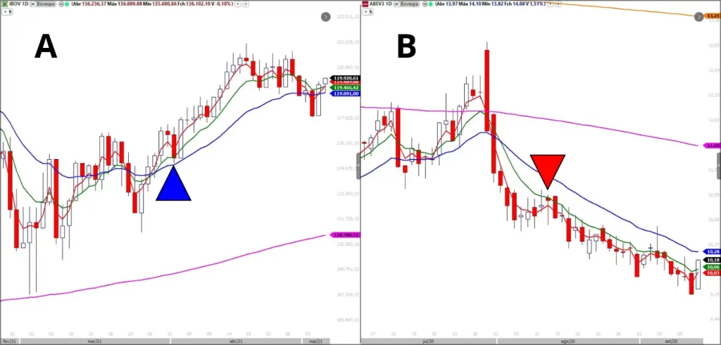 Dois gráficos de ações, o Gráfico A mostra um setup de compra na MME8 com seta azul e o Gráfico B mostra um setup de venda na MME8 com seta vermelha.