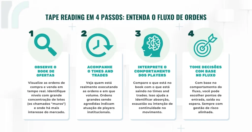 Infográfico com os 4 passos do Tape Reading: 1. Observe o Book de Ofertas, 2. Acompanhe o Times and Trades, 3. Interprete o Comportamento dos Players, 4. Tome Decisões com Base no Fluxo.