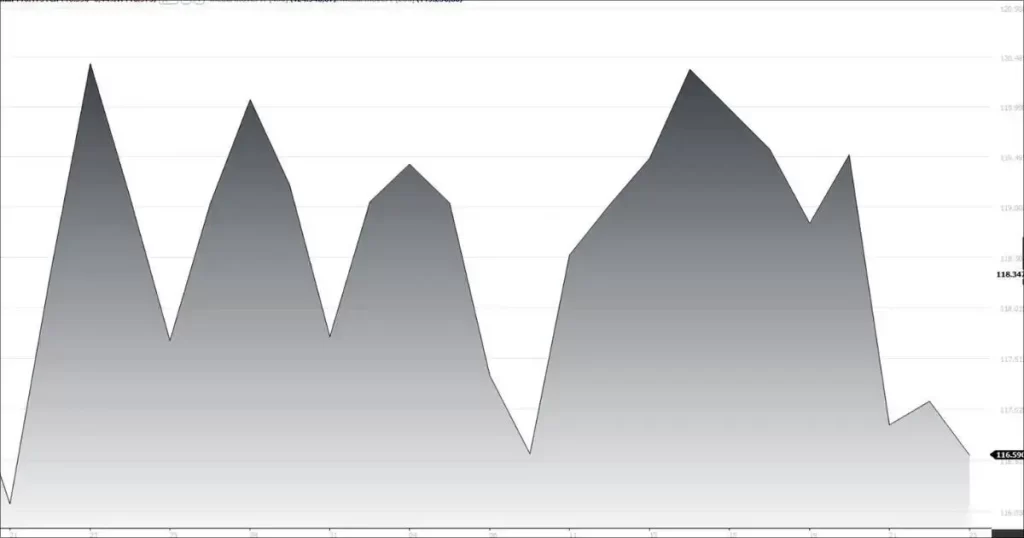 Gráfico de área com preenchimento em escala de cinza, mostrando a variação do preço de um ativo ao longo do tempo.