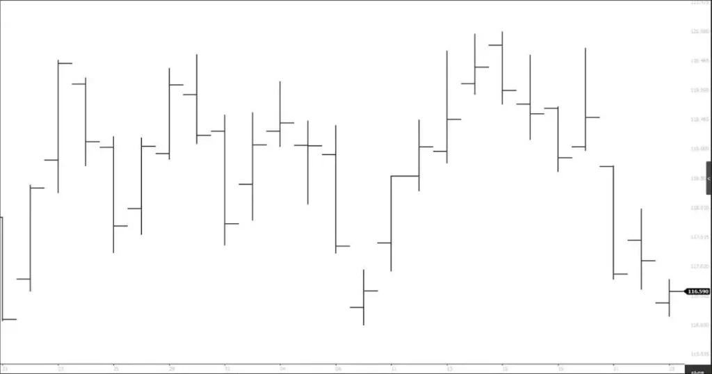 Gráfico de barras preto e branco, onde cada barra vertical mostra a máxima, mínima, abertura e fechamento de um ativo em um período.