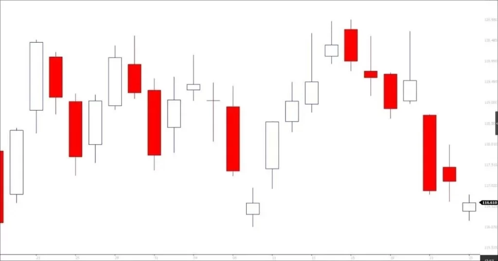 Gráfico de candlesticks (velas) em vermelho e branco, mostrando a variação do preço de um ativo ao longo do tempo, com cada vela indicando abertura, fechamento, máxima e mínima.