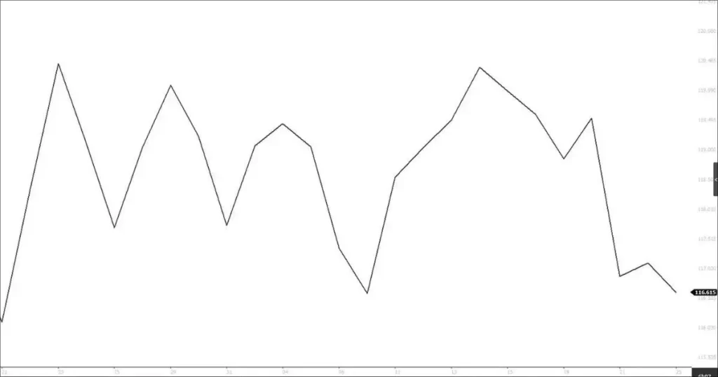 Gráfico de linha simples em preto e branco, mostrando a variação do preço de um ativo ao longo do tempo, conectando os pontos de fechamento.
