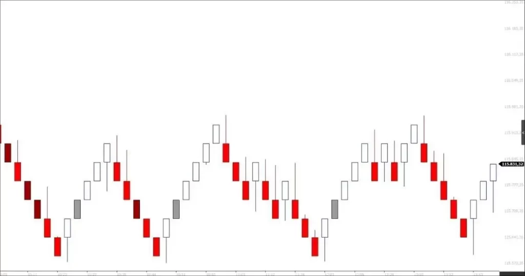 Gráfico de Renko, com tijolos (bricks) em branco, vermelho e cinza, que filtram o movimento do preço e destacam a tendência principal.