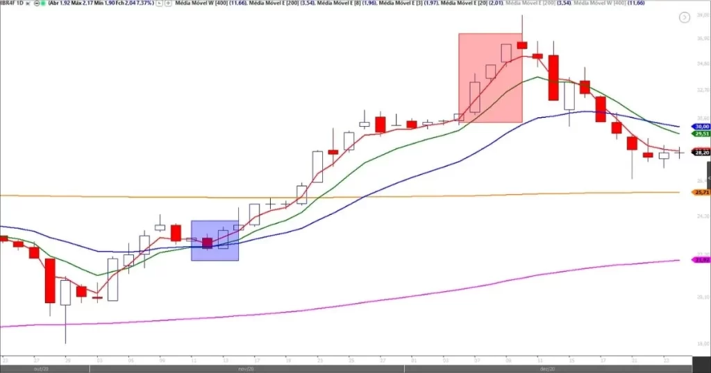 Gráfico de candlestick da OIBR4, destacando com um retângulo azul o ponto de entrada seguro e com um retângulo vermelho o ponto de entrada perigoso do efeito manada, onde o preço despenca após um movimento de alta.