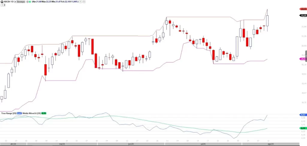 Gráfico diário de ABCB4 mostrando um rompimento de alta acima da máxima dos 20 períodos, que aciona um sinal de compra pela estratégia dos Turtle Traders, com os indicadores Highest e Lowest visíveis.