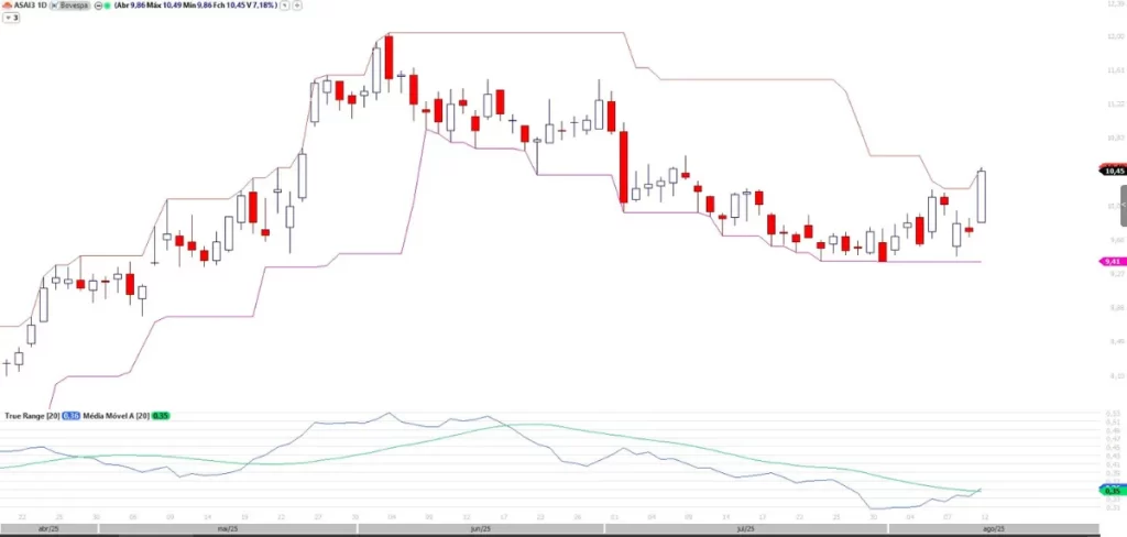 Gráfico diário de ASAI3 mostrando um sinal de compra acionado pela estratégia dos Turtle Traders, com o preço rompendo a linha de máxima dos 20 períodos.