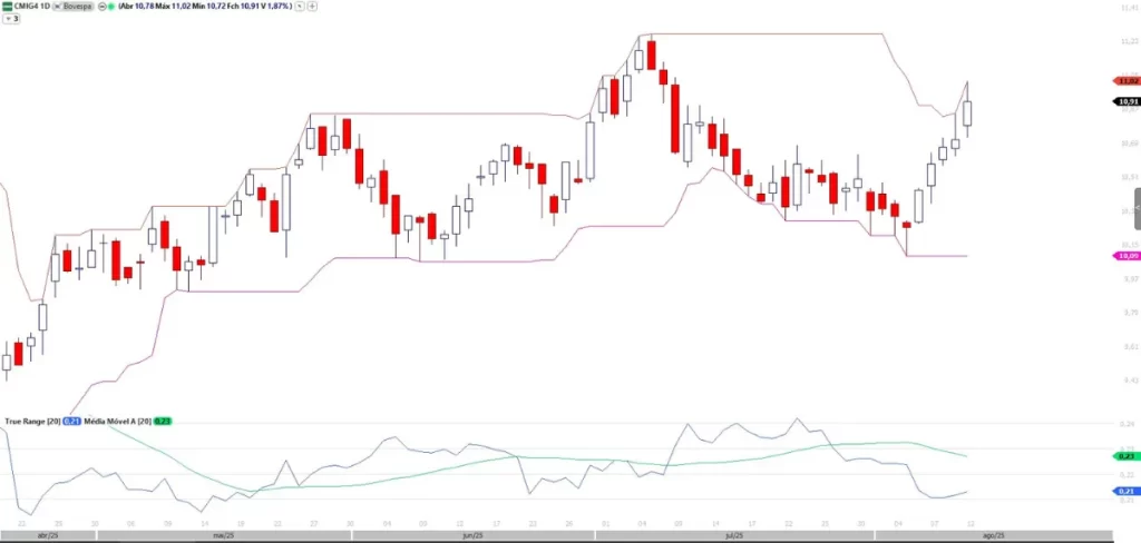 Gráfico diário de CMIG4 mostrando o rompimento de alta da máxima dos 20 períodos, o que aciona um sinal de compra pela estratégia dos Turtle Traders, com os indicadores Highest e Lowest.
