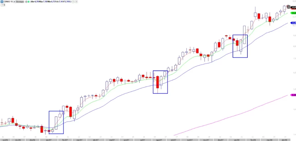 Gráfico semanal do ativo CSNA3 mostrando o acionamento do Setup RDB, com pontos de entrada em alta destacados por retângulos azuis, ideal para operações de swing trade.