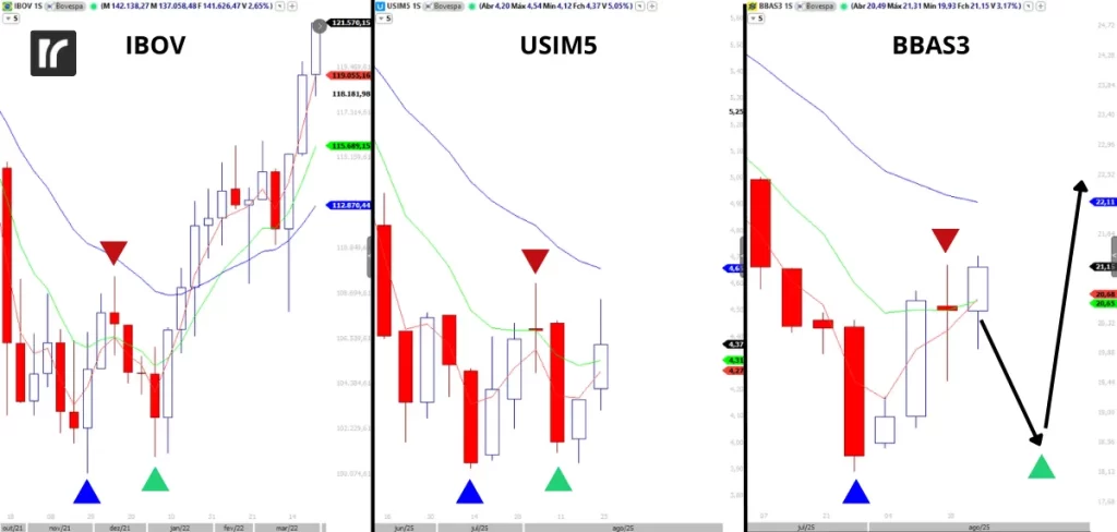 Gráfico de análise técnica mostrando o padrão de fundo duplo em BBAS3, Ibovespa e USIM5