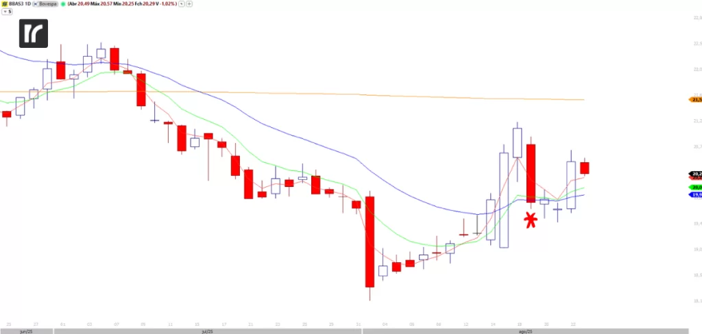 Gráfico diário de BBAS3 (Banco do Brasil) mostrando uma potencial oportunidade de compra após uma queda, com um ponto de entrada destacado por um asterisco vermelho.