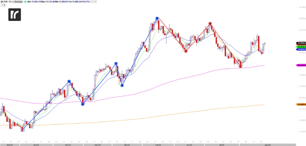 Gráfico diário do IFNC (Índice Financeiro) mostrando pontos de entrada para compra (círculos azuis) e para venda (círculos vermelhos), ilustrando oportunidades de trading em momentos de crise.
