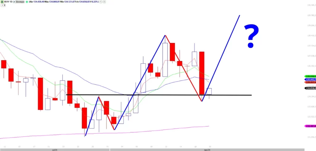 Gráfico intraday do IBOV mostrando um padrão de recuperação em V após uma queda, com linhas de tendência e um ponto de interrogação azul, sinalizando a possibilidade de reversão de tendência.