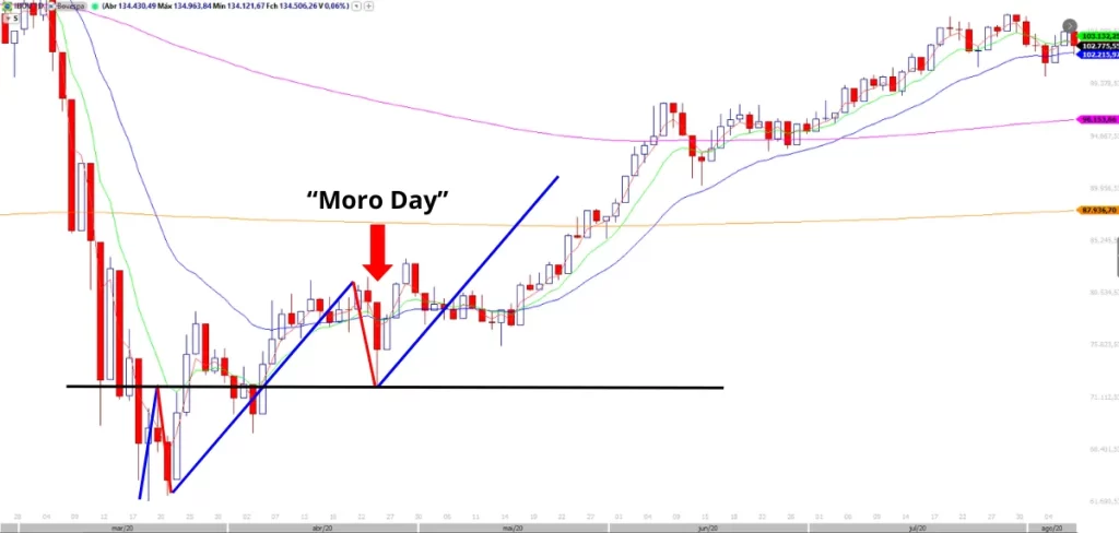 Gráfico diário do Ibovespa ilustrando a queda conhecida como "Moro Day" e como o movimento pode ser interpretado como uma Onda 2 da teoria de Elliott.