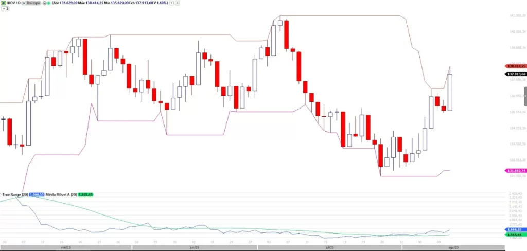 Gráfico diário do IBOV mostrando o rompimento da máxima dos 20 períodos, que aciona um sinal de compra pela estratégia dos Turtle Traders, com os indicadores Highest e Lowest visíveis.
