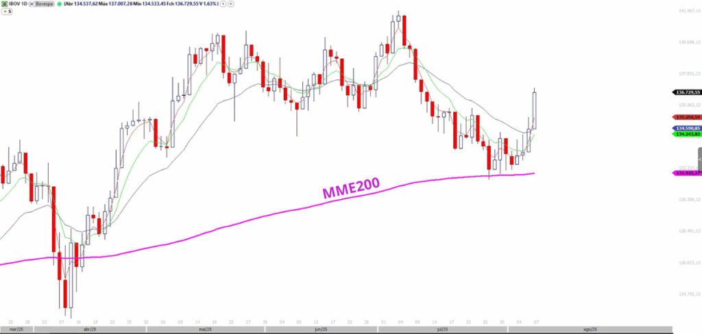 Gráfico de candlestick diário do Ibovespa (IBOV) mostrando a recuperação de preço recente e a linha da média móvel exponencial de 200 períodos (MME200) atuando como suporte.