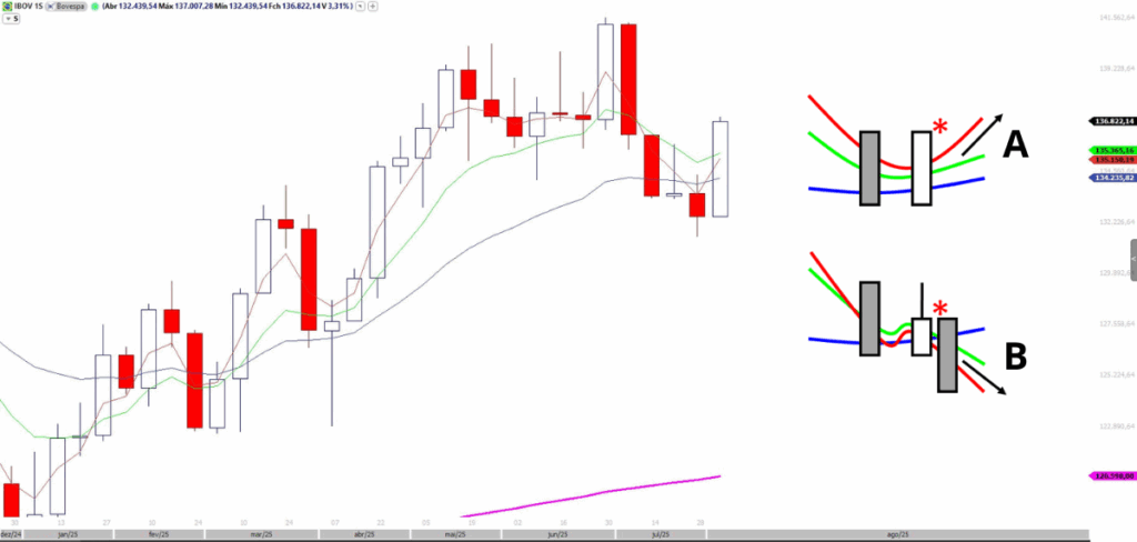 Gráfico de candlestick semanal do Ibovespa (IBOV), com médias móveis e diagramas que ilustram padrões de reversão de tendência, útil para a análise técnica do mercado.