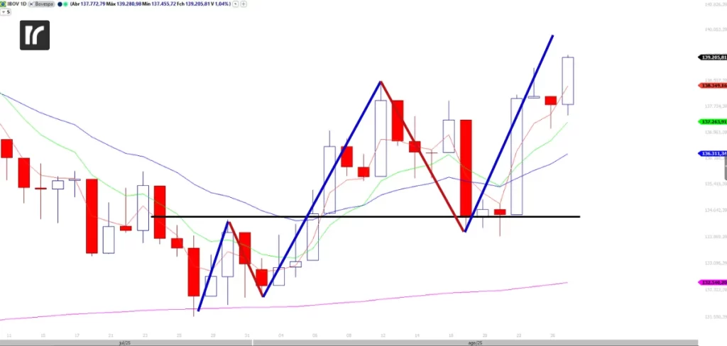 Gráfico de análise técnica do Ibovespa (IBOV) confirmando um pivô de alta, com linhas azuis e uma linha de resistência preta destacando o padrão de reversão da tendência.