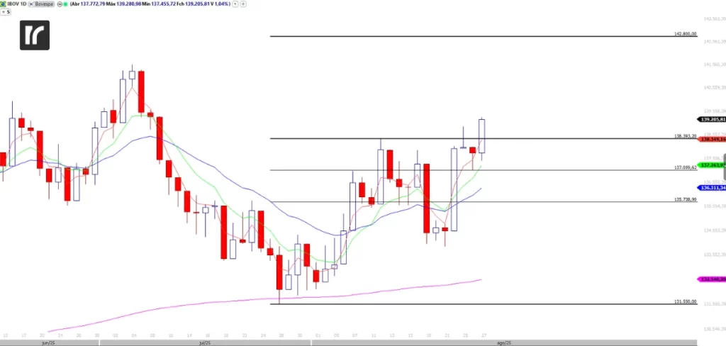 Gráfico diário do Ibovespa (IBOV) com linhas de suporte e resistência, ilustrando a projeção de preços do índice após a confirmação do pivô de alta.