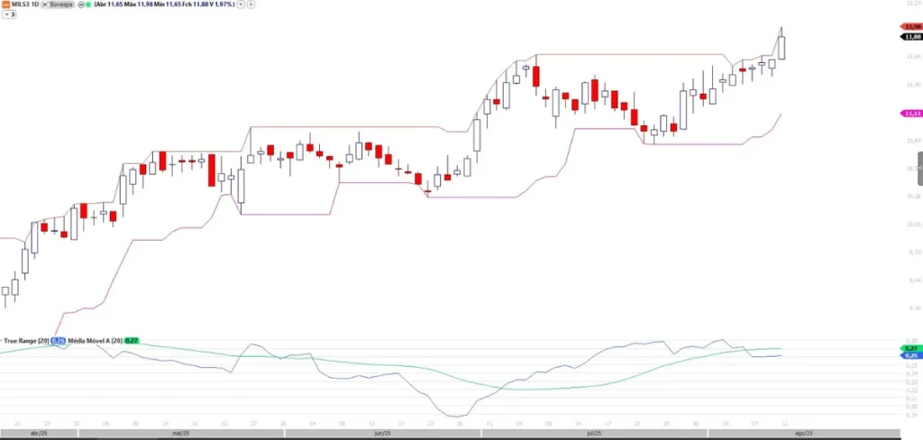 Gráfico diário de MILS3 mostrando um rompimento de alta acima da máxima dos 20 períodos, o que aciona um sinal de compra pela estratégia dos Turtle Traders, com os indicadores Highest e Lowest.