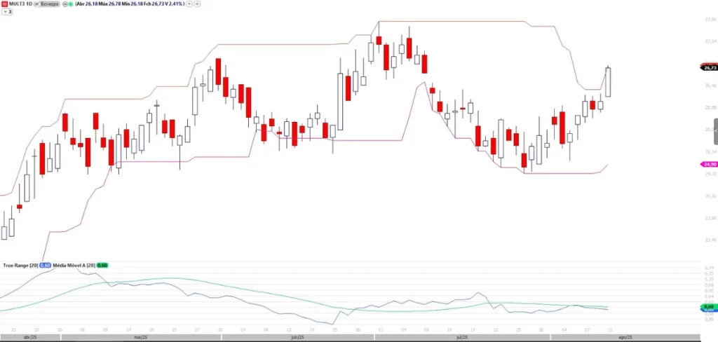 Gráfico diário de MULT3 mostrando um rompimento de alta acima da máxima dos 20 períodos, o que aciona um sinal de compra pela estratégia dos Turtle Traders, com os indicadores Highest e Lowest.