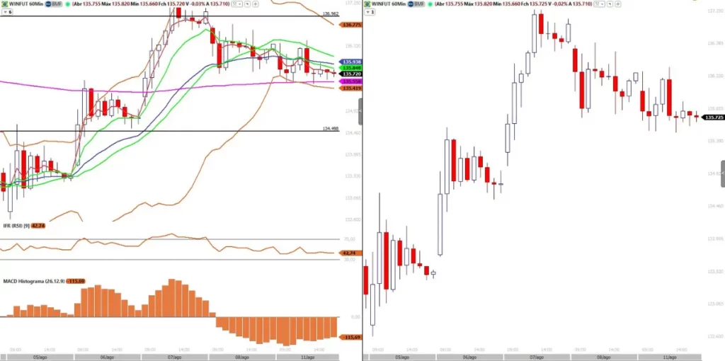 Imagem comparativa de dois gráficos de análise técnica: o da esquerda com vários indicadores (médias móveis, IFR e MACD) e o da direita limpo, mostrando apenas os candlesticks para análise de Price Action.