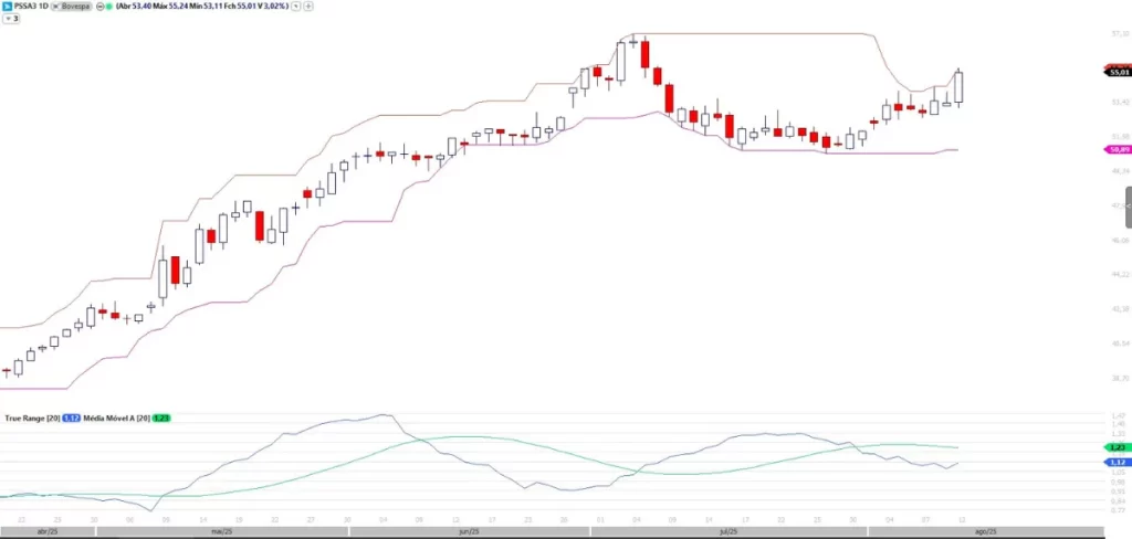 Gráfico diário de PSSA3 mostrando um rompimento de alta acima da máxima dos 20 períodos, o que aciona um sinal de compra pela estratégia dos Turtle Traders, com os indicadores Highest e Lowest.