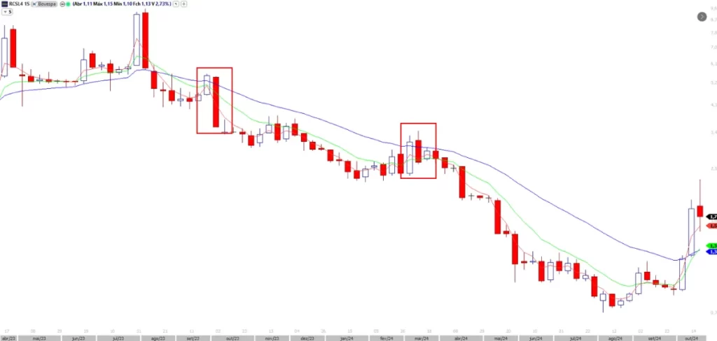 Gráfico semanal do ativo RCSA4 (RCSL4) mostrando o acionamento do Setup RDB para operações de venda, com pontos de entrada destacados por retângulos vermelhos.