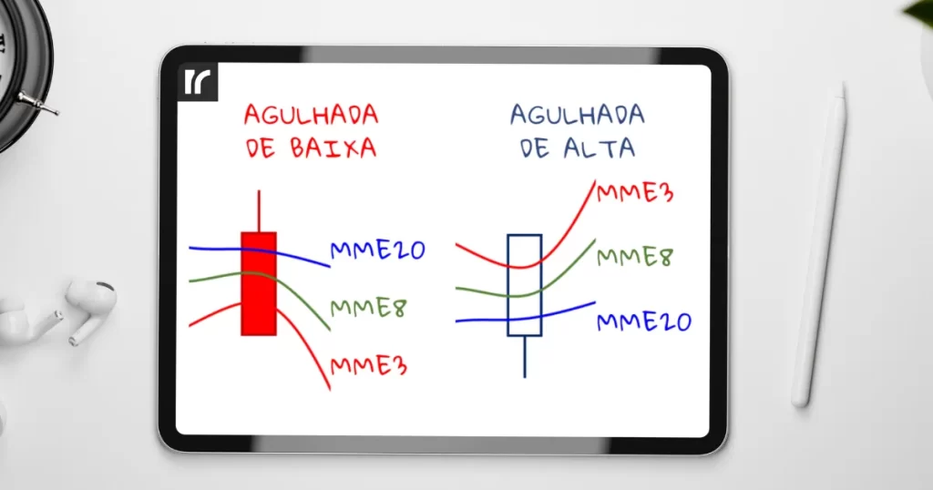 Um diagrama de análise técnica mostrando os padrões de "Agulhada de Baixa" e "Agulhada de Alta", com um candle e três médias móveis (MME3, MME8 e MME20) para ilustrar pontos de entrada.