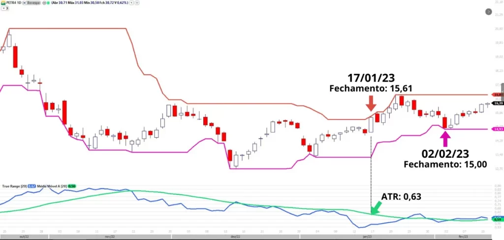 Gráfico de candlesticks de PETR4 com o setup dos Turtle Traders, mostrando uma linha de rompimento (Highest), o valor do ATR de 0,63 e um sinal de entrada destacado no dia 17/01/23 com fechamento em 15,61.