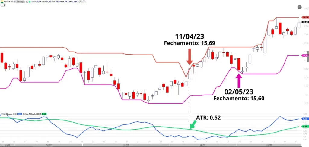 Gráfico de candlesticks de PETR4 mostrando uma nova oportunidade de entrada no dia 11/04/23, com fechamento a 15,69 e o valor do ATR a 0,52, conforme as regras do sistema dos Turtle Traders.